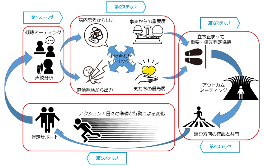 ���݈ӎ��J���̂T�X�e�b�v